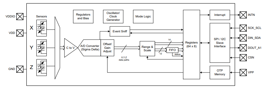 Block Diagram - MEMSIC MC3632 3-Axis Accelerometer